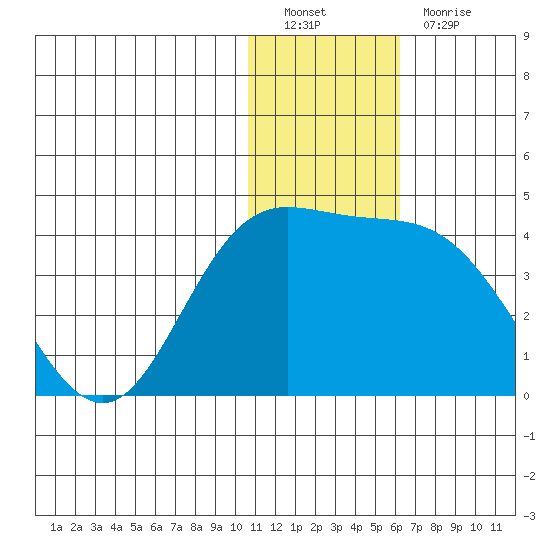 Etienne Bay tide chart for Monday, December 20, 2021