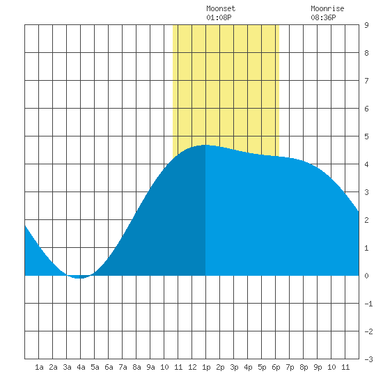 Etienne Bay tide chart for Tuesday, December 21, 2021