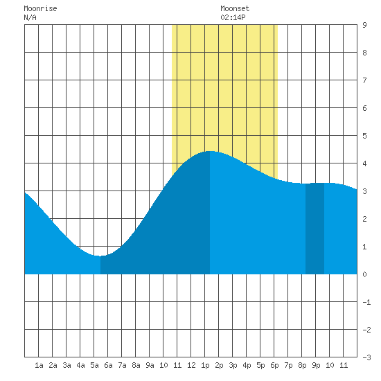 Etienne Bay tide chart for Friday, December 24, 2021