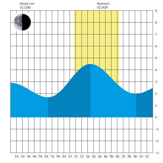 Etienne Bay tide chart for Sunday, December 26, 2021