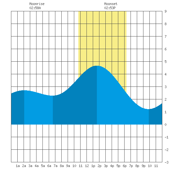 Etienne Bay tide chart for Monday, December 27, 2021