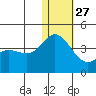Etienne Bay tide chart for Monday, December 27, 2021
