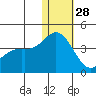 Etienne Bay tide chart for Tuesday, December 28, 2021