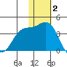 Etienne Bay tide chart for Thursday, December 2, 2021