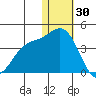 Etienne Bay tide chart for Thursday, December 30, 2021
