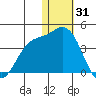 Etienne Bay tide chart for Friday, December 31, 2021
