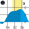 Etienne Bay tide chart for Friday, December 3, 2021