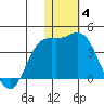 Etienne Bay tide chart for Saturday, December 4, 2021