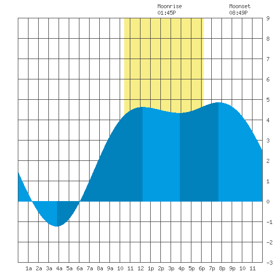 Etienne Bay tide chart for Monday, December 6, 2021