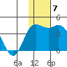 Etienne Bay tide chart for Tuesday, December 7, 2021
