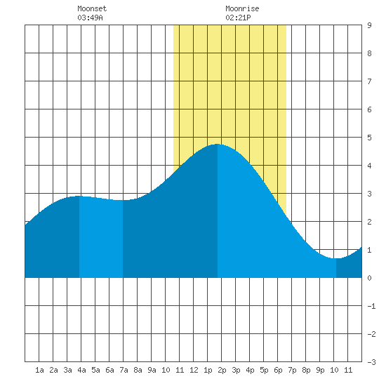 Etienne Bay tide chart for Monday, January 10, 2022