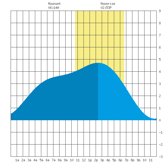 Etienne Bay tide chart for Wednesday, January 12, 2022