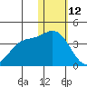 Etienne Bay tide chart for Wednesday, January 12, 2022