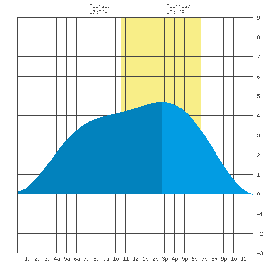 Etienne Bay tide chart for Thursday, January 13, 2022
