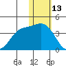Etienne Bay tide chart for Thursday, January 13, 2022