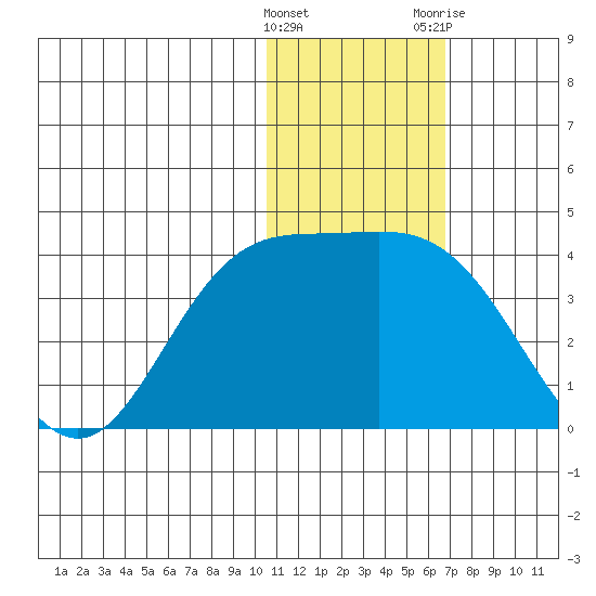 Etienne Bay tide chart for Sunday, January 16, 2022