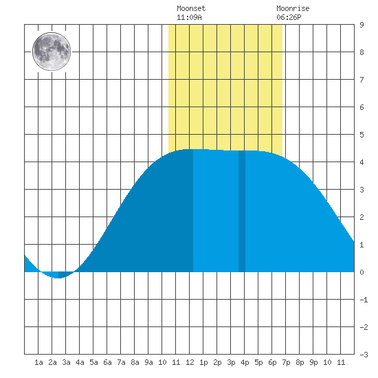 Etienne Bay tide chart for Monday, January 17, 2022