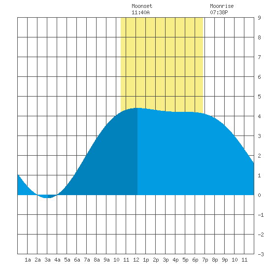 Etienne Bay tide chart for Tuesday, January 18, 2022