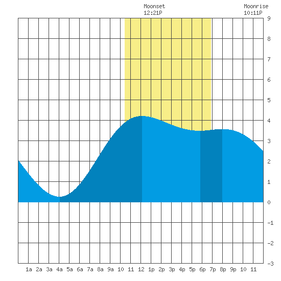 Etienne Bay tide chart for Thursday, January 20, 2022