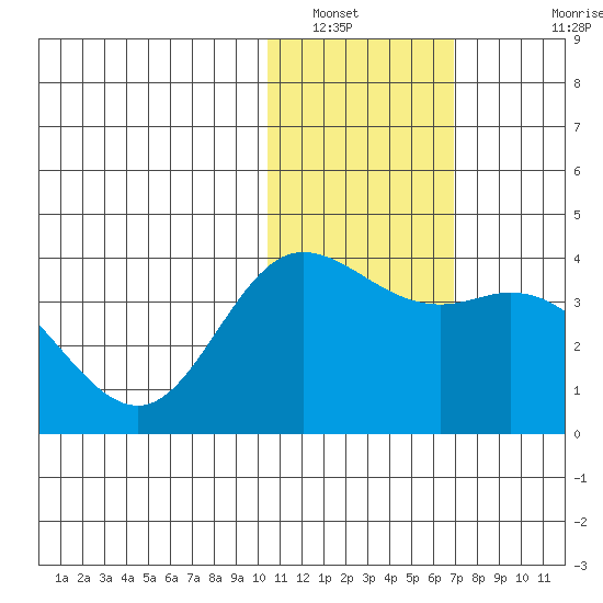 Etienne Bay tide chart for Friday, January 21, 2022