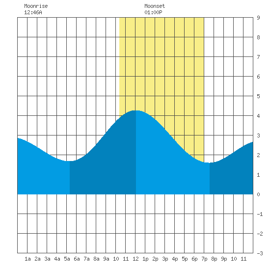 Etienne Bay tide chart for Sunday, January 23, 2022