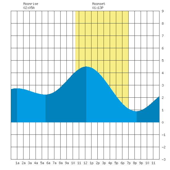 Etienne Bay tide chart for Monday, January 24, 2022