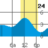 Etienne Bay tide chart for Monday, January 24, 2022