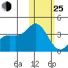 Etienne Bay tide chart for Tuesday, January 25, 2022
