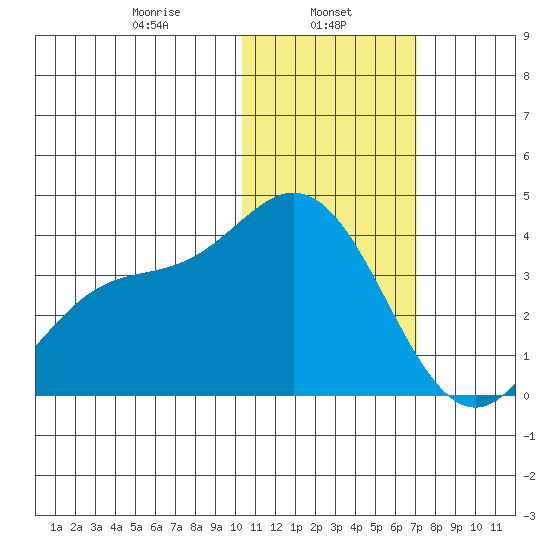 Etienne Bay tide chart for Wednesday, January 26, 2022