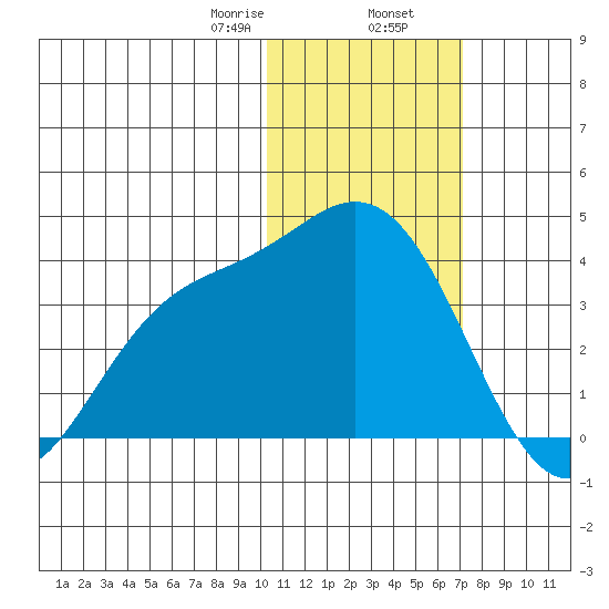 Etienne Bay tide chart for Friday, January 28, 2022