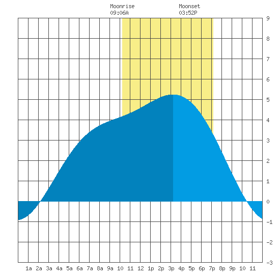 Etienne Bay tide chart for Saturday, January 29, 2022