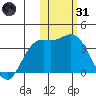 Etienne Bay tide chart for Monday, January 31, 2022