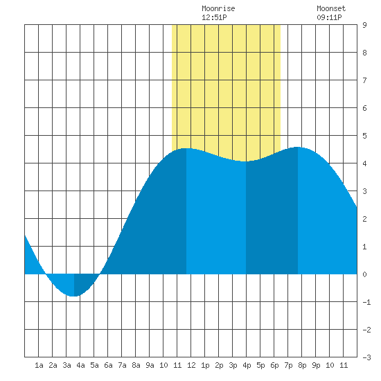 Etienne Bay tide chart for Tuesday, January 4, 2022