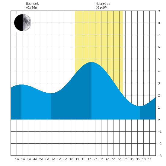 Etienne Bay tide chart for Sunday, January 9, 2022