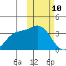 Etienne Bay tide chart for Thursday, February 10, 2022