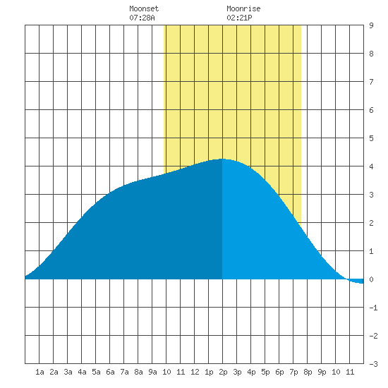 Etienne Bay tide chart for Friday, February 11, 2022