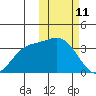 Etienne Bay tide chart for Friday, February 11, 2022