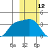 Etienne Bay tide chart for Saturday, February 12, 2022