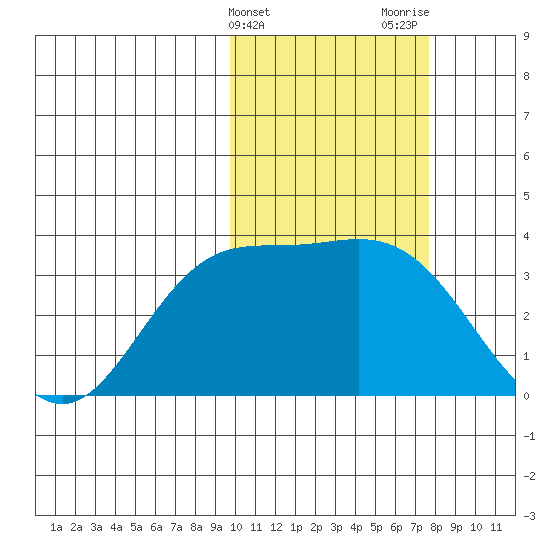 Etienne Bay tide chart for Monday, February 14, 2022