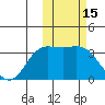 Etienne Bay tide chart for Tuesday, February 15, 2022