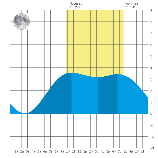 Etienne Bay tide chart for Wednesday, February 16, 2022