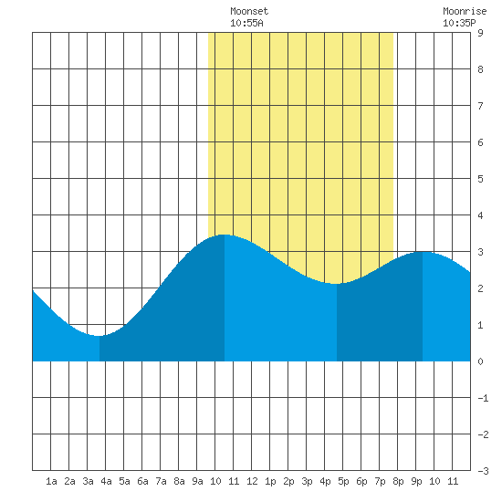 Etienne Bay tide chart for Friday, February 18, 2022