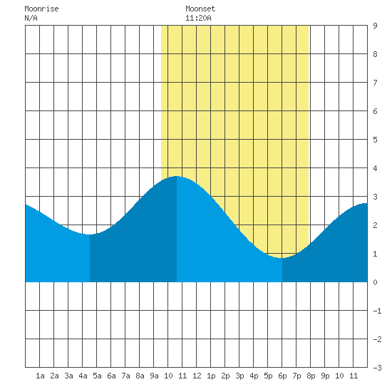 Etienne Bay tide chart for Sunday, February 20, 2022