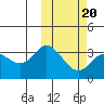 Etienne Bay tide chart for Sunday, February 20, 2022