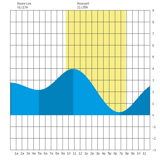 Etienne Bay tide chart for Monday, February 21, 2022