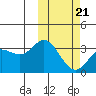 Etienne Bay tide chart for Monday, February 21, 2022