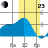 Etienne Bay tide chart for Wednesday, February 23, 2022