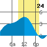 Etienne Bay tide chart for Thursday, February 24, 2022