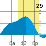 Etienne Bay tide chart for Friday, February 25, 2022