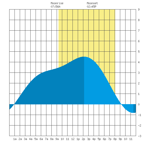 Etienne Bay tide chart for Saturday, February 26, 2022